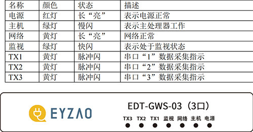 具備分布式組網(wǎng)、對前端監(jiān)控的SPD上傳信號(hào)進(jìn)行處理和緩存、做獨(dú)立子站進(jìn)行報(bào)警等優(yōu)點(diǎn)