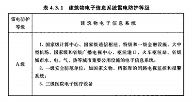 雷暴日、防雷等級(jí)、防雷分區(qū)是建筑物防雷設(shè)計(jì)的依據(jù)【易造防雷】