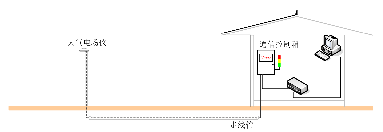 雷電預警系統(tǒng)-地面安裝位置
