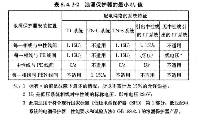 浪涌保護(hù)器Uc值怎么選型
