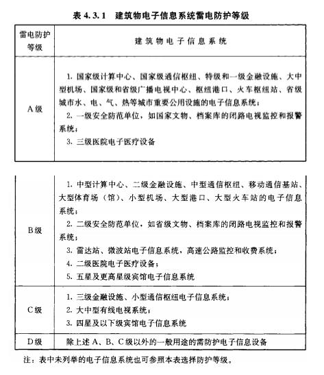 浪涌防雷保護器設(shè)計選型