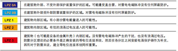 浪涌保護器t1t2級如何劃分-分區(qū)