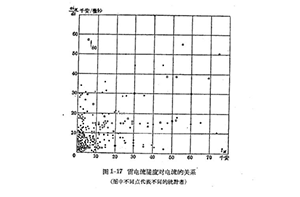 雷雨的形成及雷電的特性-雷電的參數(shù)-點(diǎn)擊在線了解(連載2)【易造】