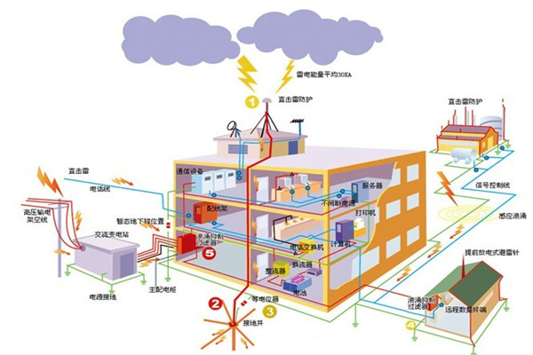 怎樣設(shè)計建筑物的防雷設(shè)備