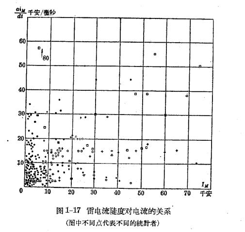 雷雨的形成及雷電的特性-雷電的參數(shù)