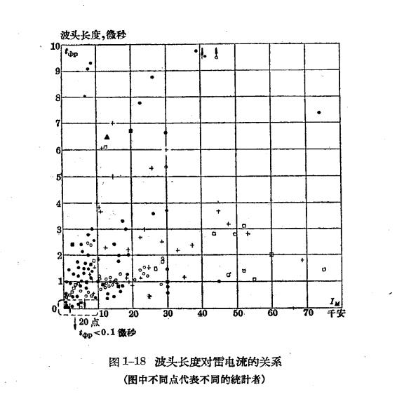 雷雨的形成及雷電的特性-雷電的參數(shù)1