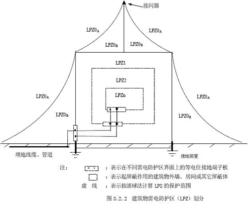 浪涌保護(hù)器怎么選型-建筑物防雷分區(qū)