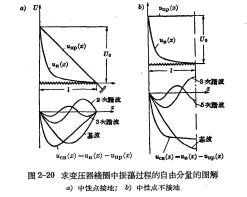 防雷工作中的電磁波過程 -變壓器線圈中的振蕩過程-分布圖