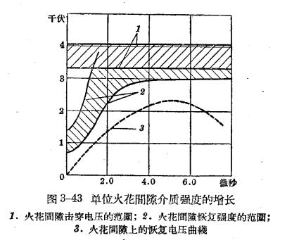 防雷設(shè)備的構(gòu)造與運(yùn)行-閥型避雷器-曲線