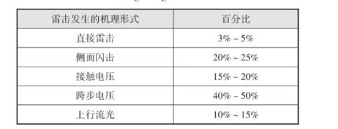  山地建筑防雷接地設計探討-點擊查看【易造防雷】