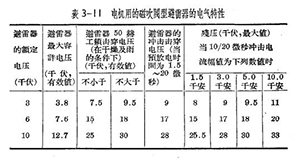 防雷設(shè)備的構(gòu)造與運行-閥型避雷器-這里有(連載8)【易造防雷】