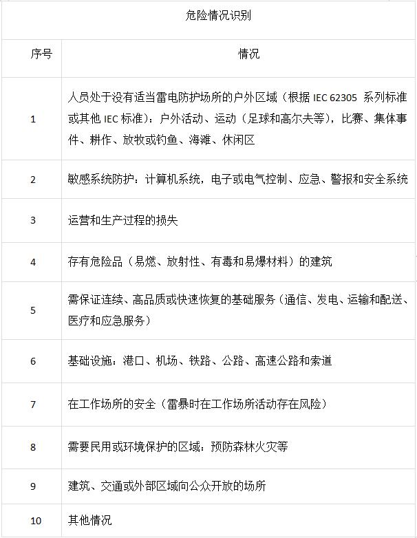 雷電預警系統(tǒng)應用的典型區(qū)域-等級評估