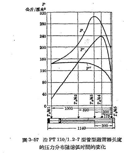 管型避雷器和保護間隙-管型避雷器的結構和特性-時間變化