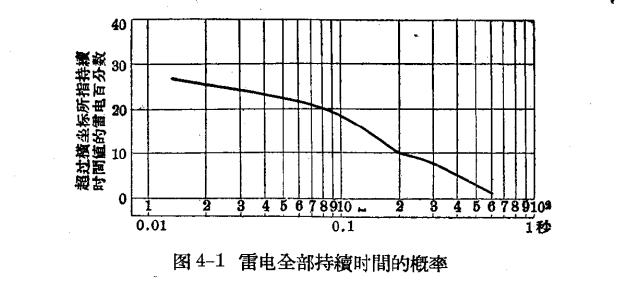 架空線路的防雷保護(hù)