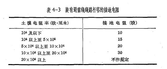 架空線路的防雷保護-點一下這個了解(連載5)【易造防雷】