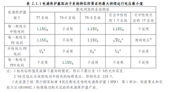 交流浪涌保護(hù)器選型冊(cè)-持續(xù)工作電壓選擇
