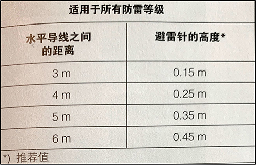 金屬屋頂?shù)慕娱W裝置-防雷等級(jí)