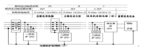危險(xiǎn)品倉(cāng)庫(kù)的防雷設(shè)計(jì)-SPD設(shè)計(jì)