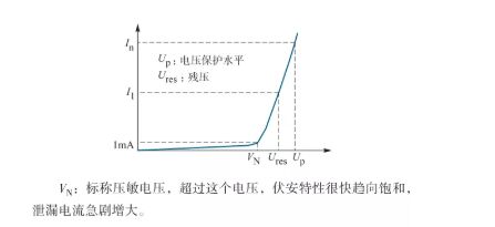 防雷器殘壓和電壓保護水平關系-殘壓