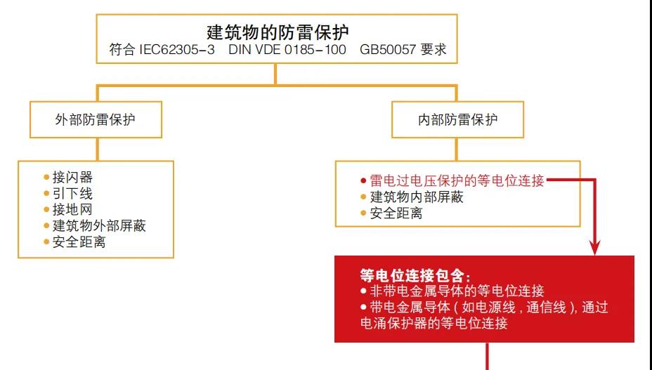 為什么雷雨天我們在室內(nèi)不會觸電呢-建筑物防雷保護