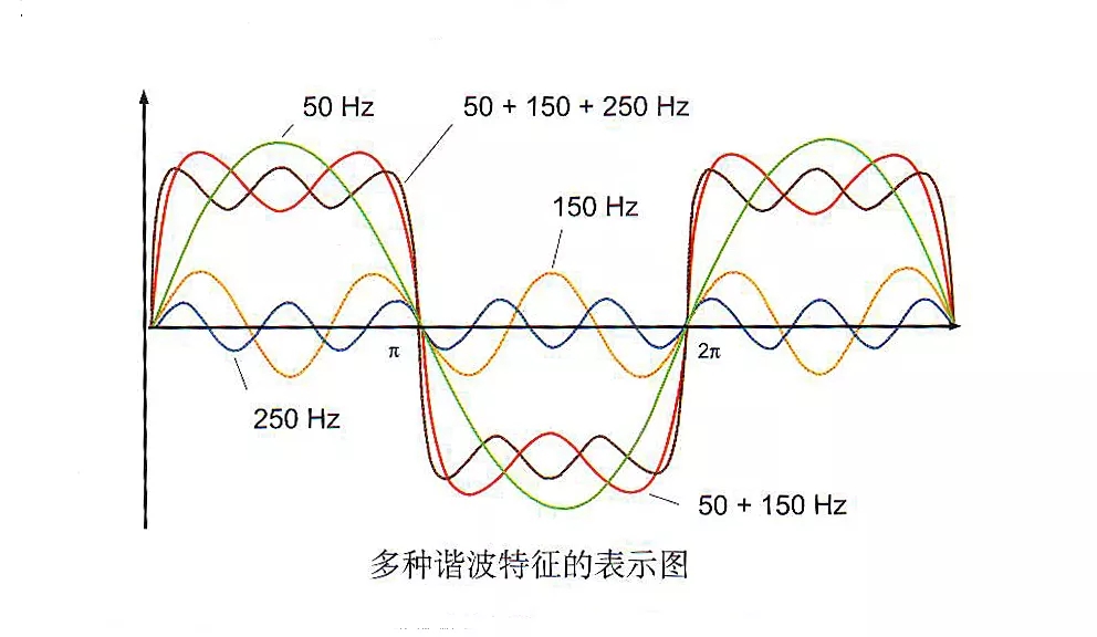 諧波對浪涌保護(hù)器的影響-示意圖