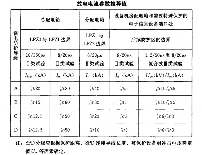 浪涌保護器放電電流參數(shù)推薦值