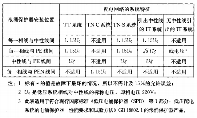 浪涌保護器配電網(wǎng)絡(luò)的系統(tǒng)特征