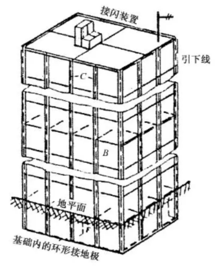 建筑物防雷設(shè)計(jì)規(guī)范
