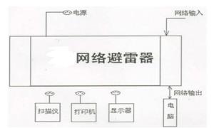 計算機網(wǎng)絡都要防雷了嗎？【杭州易造】
