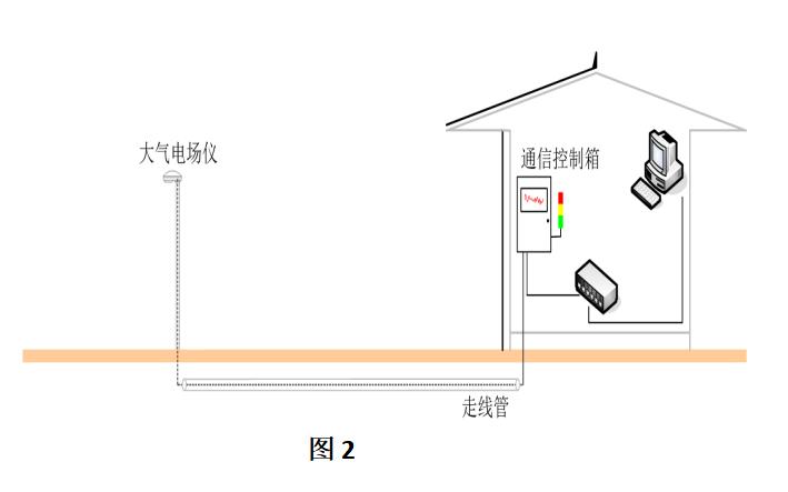 雷電預警系統(tǒng)的安裝要點