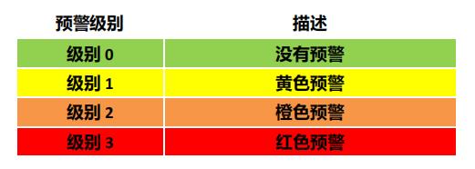 大型油氣儲存基地雷電預(yù)警系統(tǒng)-預(yù)警級別