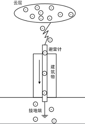 避雷針是引雷還是避雷-電云層