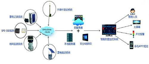 雷電預警系統(tǒng)軟件-控制功能