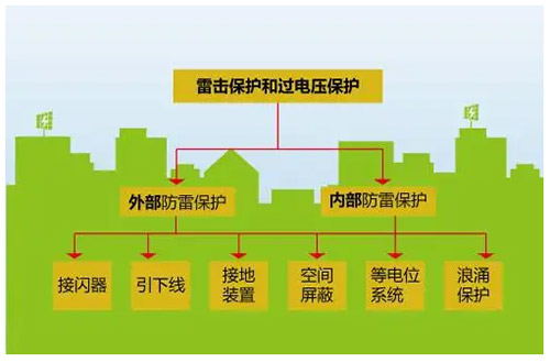 防雷
