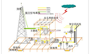 防雷系統(tǒng)—實(shí)現(xiàn)主動(dòng)防雷,更安全--易造防雷