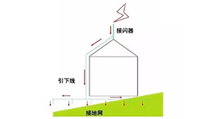 防雷類別怎么劃分—?jiǎng)澐忠罁?jù)是什么？本文來(lái)告訴你【易造防雷】