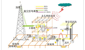 防雷系統(tǒng)—這么詳細,你不看看--易造防雷