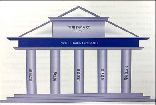 雷電防護(hù)系統(tǒng)-接地裝置、接地線