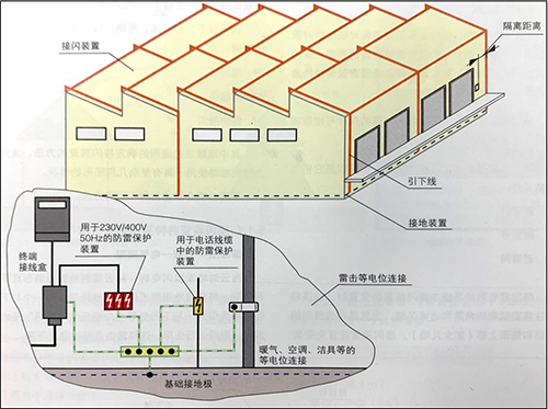 雷電防護(hù)系統(tǒng)-接山裝置、隔離距離