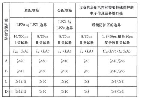 電源線路電涌保護器沖擊電流和標(biāo)稱放電電流參數(shù)推薦值