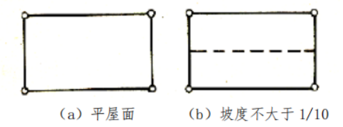 建筑物易受雷擊的部位—平面或坡度不大于1/10的屋面