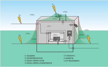 電涌保護器選型-建筑物雷電防護分區(qū)平面圖