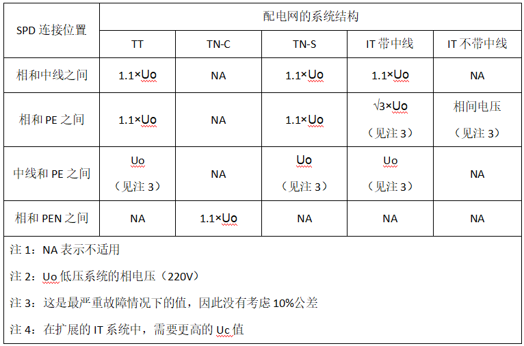 浪涌保護(hù)器—浪涌保護(hù)器的最小UC值